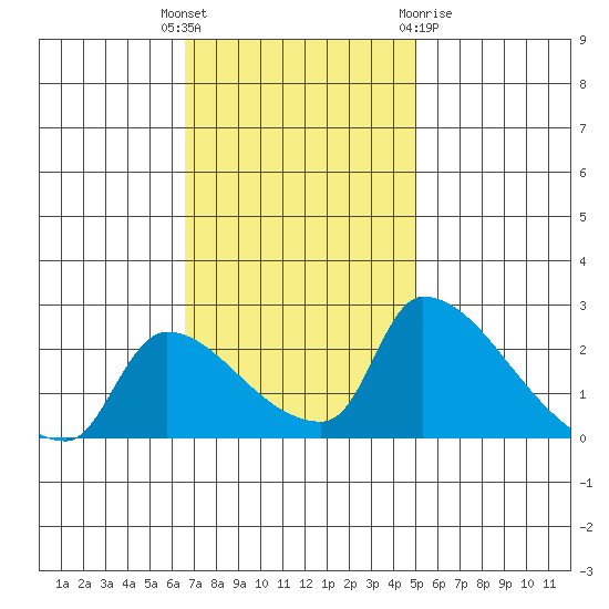 Sacramento tide chart for Tuesday, November 4, 2025