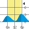 Sacramento tide chart for Tuesday, November 4, 2025