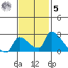 Sacramento tide chart for Wednesday, November 5, 2025