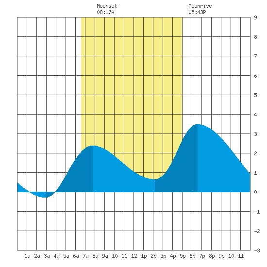 Sacramento tide chart for Thursday, November 6, 2025