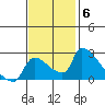 Sacramento tide chart for Thursday, November 6, 2025