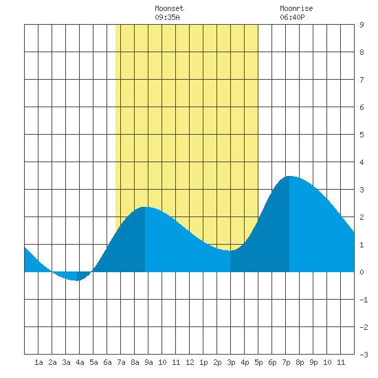 Sacramento tide chart for Friday, November 7, 2025