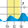 Sacramento tide chart for Friday, November 7, 2025