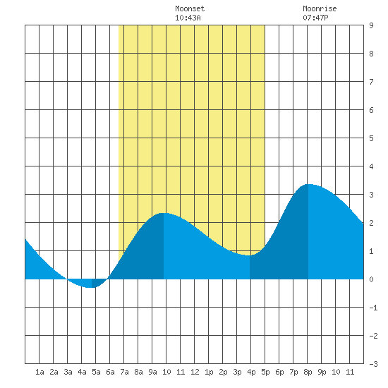 Sacramento tide chart for Saturday, November 8, 2025