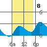Sacramento tide chart for Saturday, November 8, 2025