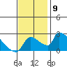 Sacramento tide chart for Sunday, November 9, 2025
