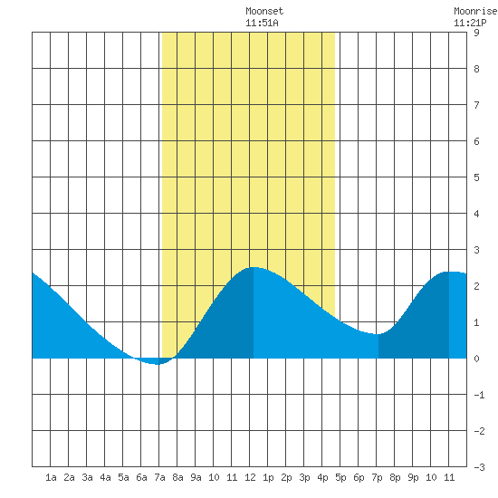 Sacramento tide chart for Wednesday, December 10, 2025