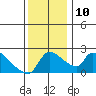 Sacramento tide chart for Wednesday, December 10, 2025