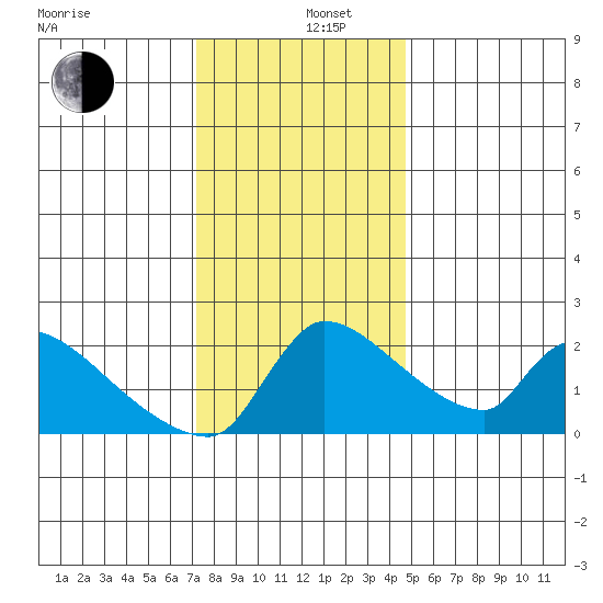 Sacramento tide chart for Thursday, December 11, 2025