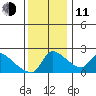 Sacramento tide chart for Thursday, December 11, 2025