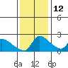 Sacramento tide chart for Friday, December 12, 2025