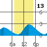 Sacramento tide chart for Saturday, December 13, 2025