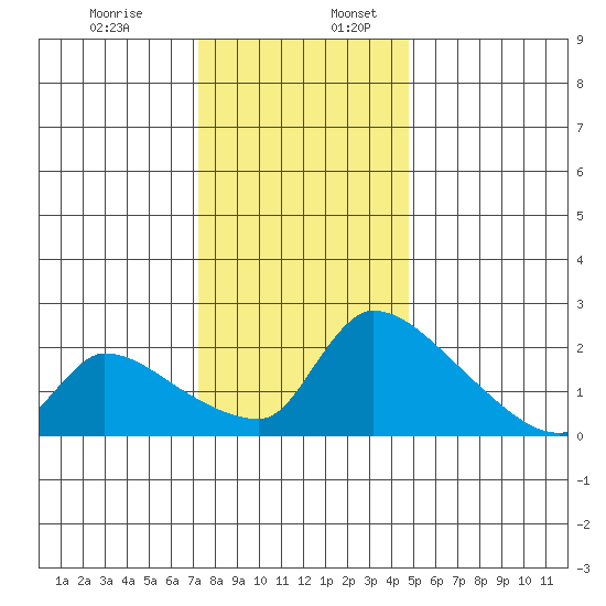 Sacramento tide chart for Sunday, December 14, 2025