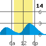 Sacramento tide chart for Sunday, December 14, 2025