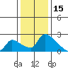 Sacramento tide chart for Monday, December 15, 2025