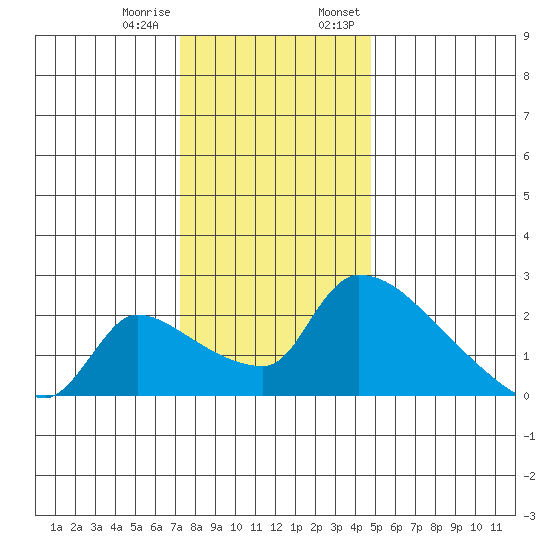 Sacramento tide chart for Tuesday, December 16, 2025