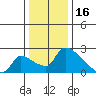 Sacramento tide chart for Tuesday, December 16, 2025