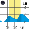 Sacramento tide chart for Friday, December 19, 2025