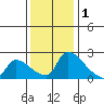 Sacramento tide chart for Monday, December 1, 2025