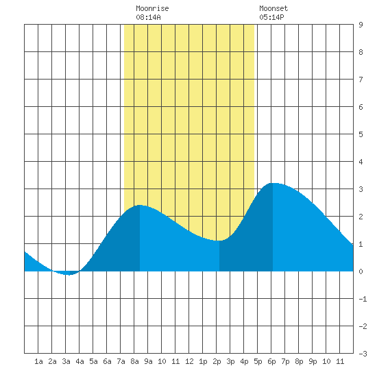 Sacramento tide chart for Saturday, December 20, 2025
