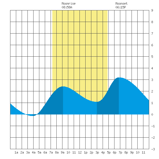 Sacramento tide chart for Sunday, December 21, 2025