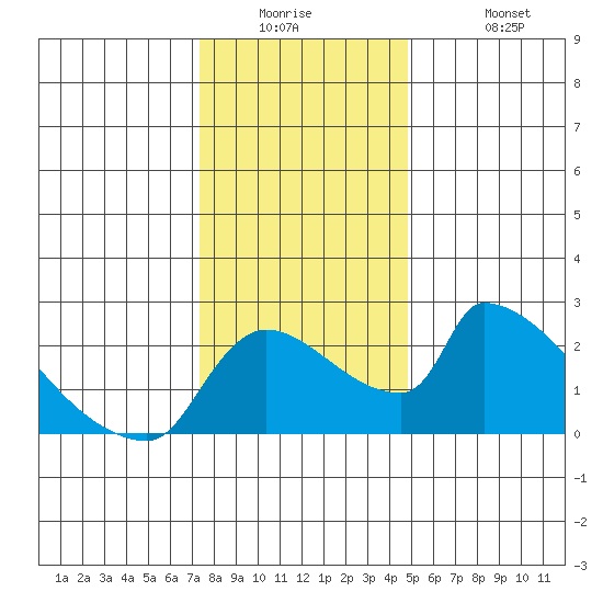 Sacramento tide chart for Tuesday, December 23, 2025