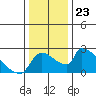 Sacramento tide chart for Tuesday, December 23, 2025