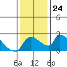 Sacramento tide chart for Wednesday, December 24, 2025