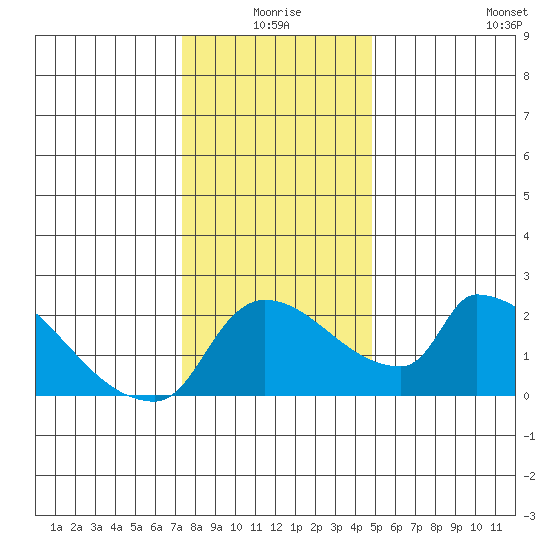 Sacramento tide chart for Thursday, December 25, 2025