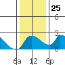 Sacramento tide chart for Thursday, December 25, 2025