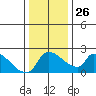 Sacramento tide chart for Friday, December 26, 2025