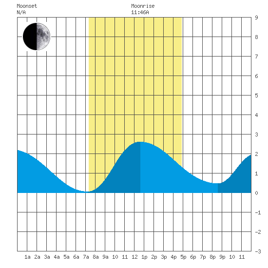 Sacramento tide chart for Saturday, December 27, 2025