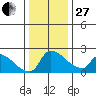 Sacramento tide chart for Saturday, December 27, 2025
