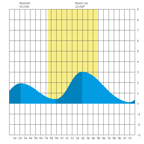 Sacramento tide chart for Monday, December 29, 2025