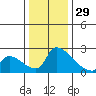 Sacramento tide chart for Monday, December 29, 2025