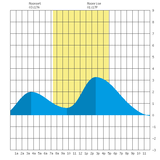 Sacramento tide chart for Tuesday, December 30, 2025