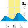 Sacramento tide chart for Wednesday, December 31, 2025