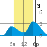Sacramento tide chart for Wednesday, December 3, 2025
