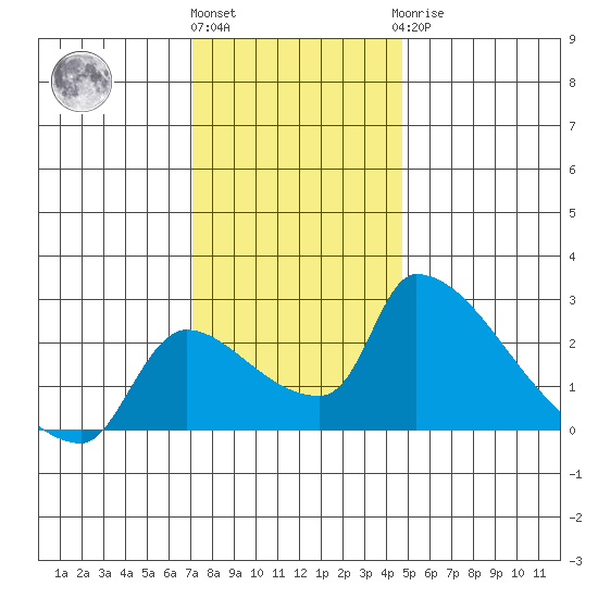 Sacramento tide chart for Thursday, December 4, 2025