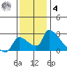 Sacramento tide chart for Thursday, December 4, 2025