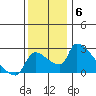 Sacramento tide chart for Saturday, December 6, 2025