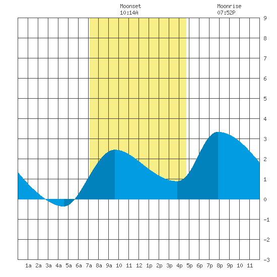 Sacramento tide chart for Sunday, December 7, 2025