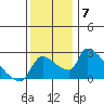 Sacramento tide chart for Sunday, December 7, 2025