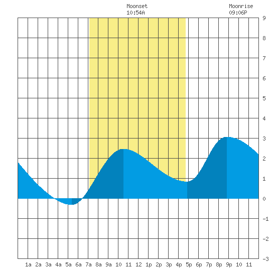 Sacramento tide chart for Monday, December 8, 2025