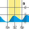 Sacramento tide chart for Tuesday, December 9, 2025