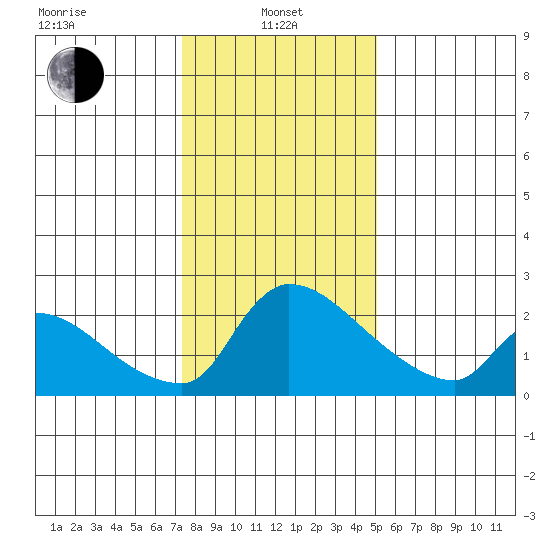 Sacramento tide chart for Saturday, January 10, 2026