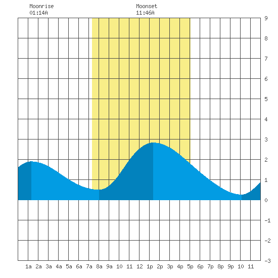 Sacramento tide chart for Sunday, January 11, 2026