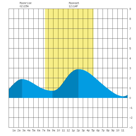 Sacramento tide chart for Monday, January 12, 2026