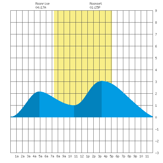 Sacramento tide chart for Wednesday, January 14, 2026