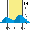 Sacramento tide chart for Wednesday, January 14, 2026
